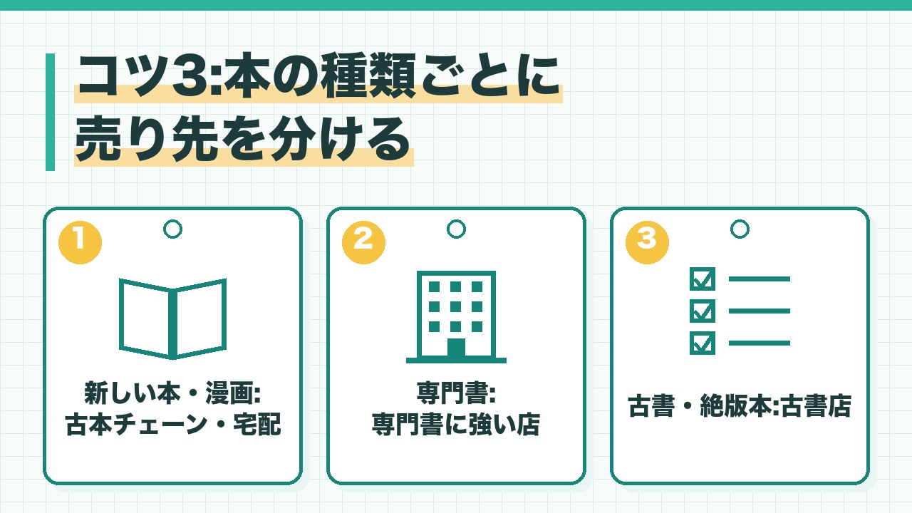 本の種類ごとの売り分けを、新しい本や漫画は古本チェーンか宅配・専門書は専門書に強い店・古書や絶版本は古書店の3つに分けて図解したインフォグラフィックです。