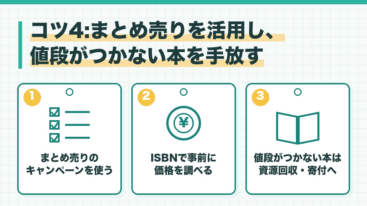 本のまとめ売りの活用と値段がつかない本の手放し方を、まとめ売りのキャンペーンを使う・ISBNで事前に価格を調べる・値段がつかない本は資源回収や寄付の3つに分けて図解したインフォグラフィックです。