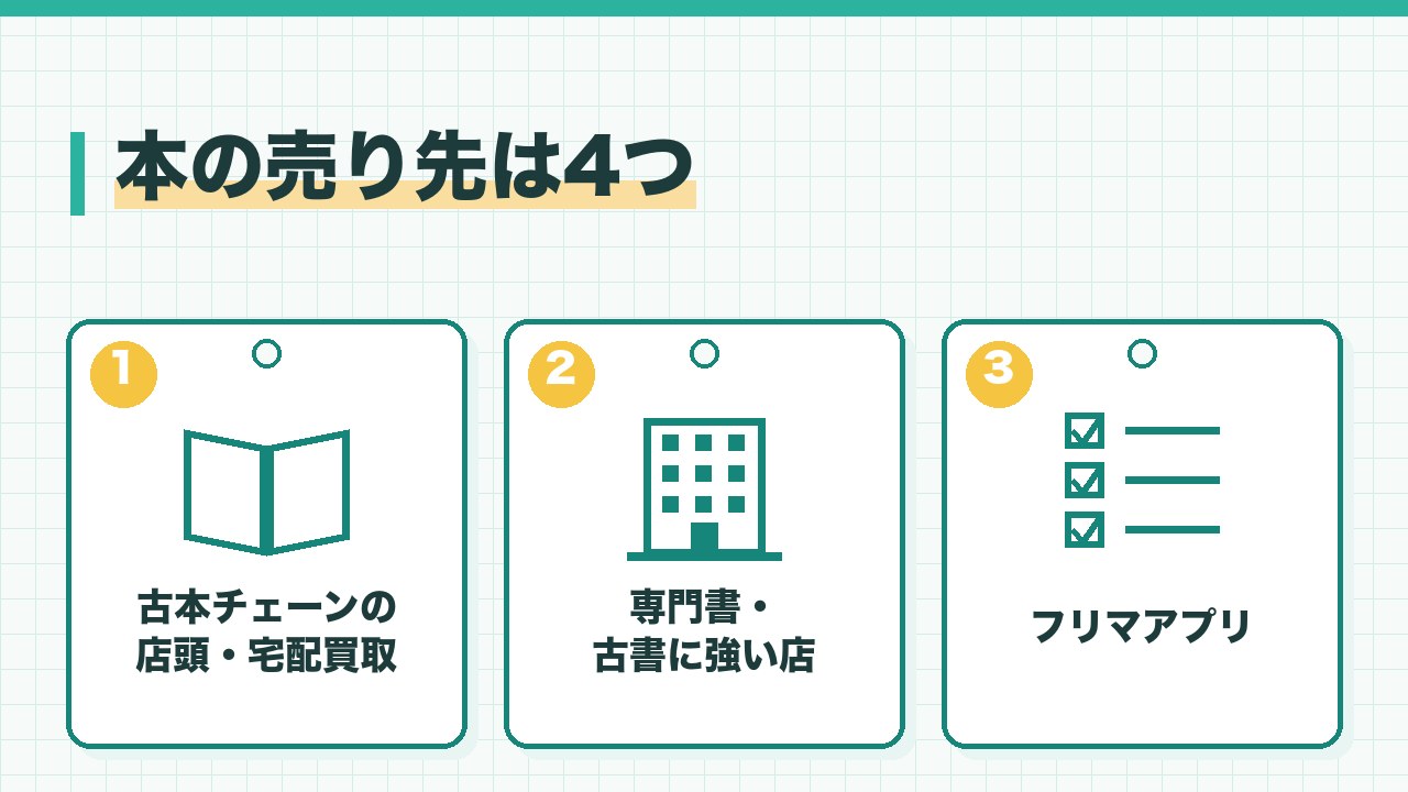 本の売り先を、古本チェーンの店頭と宅配買取・専門書や古書に強い店・フリマアプリの3つに分けて図解したインフォグラフィックです。