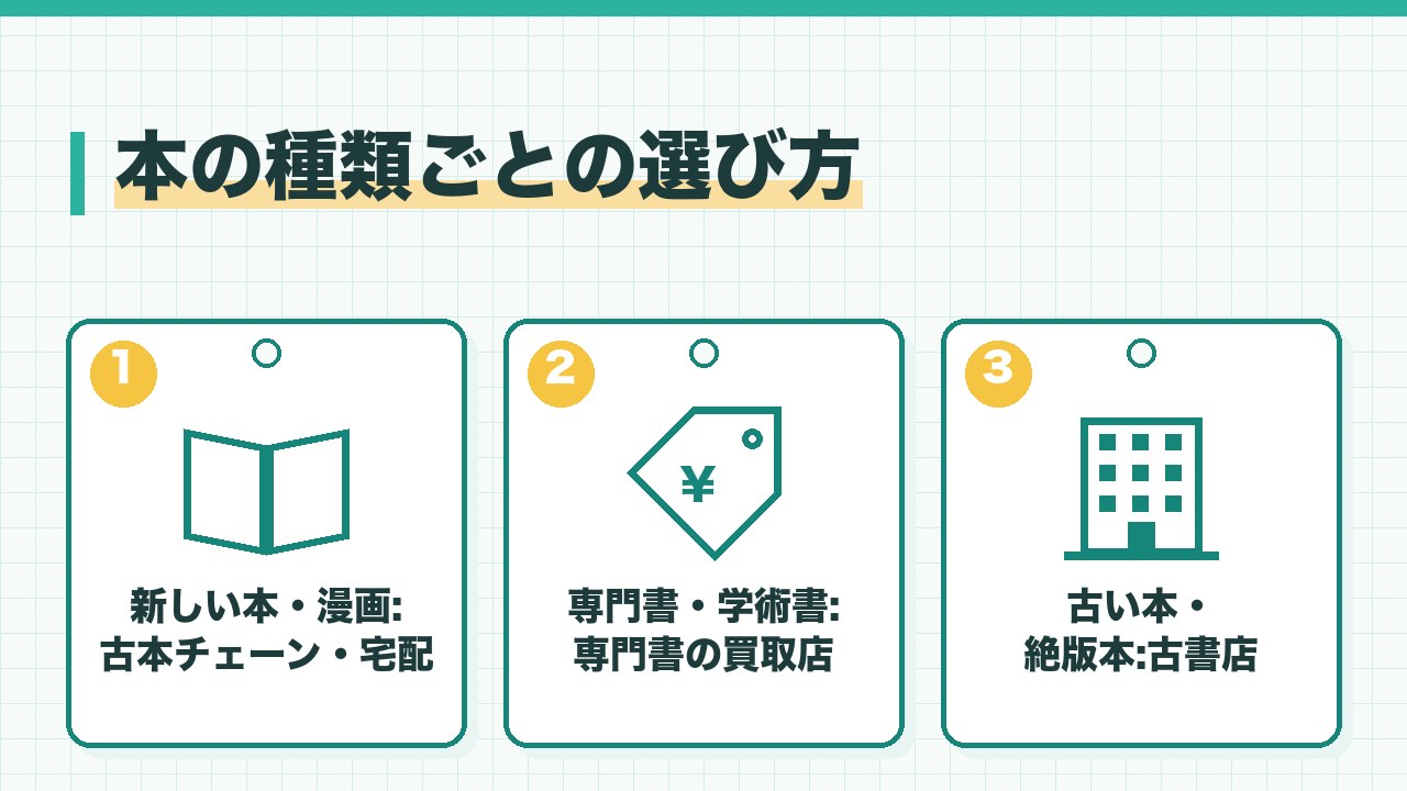 本の種類ごとの売り先の選び方を、新しい本と漫画は古本チェーンか宅配・専門書は専門書の買取店・古い本や絶版本は古書店の3つに分けて図解したインフォグラフィックです。