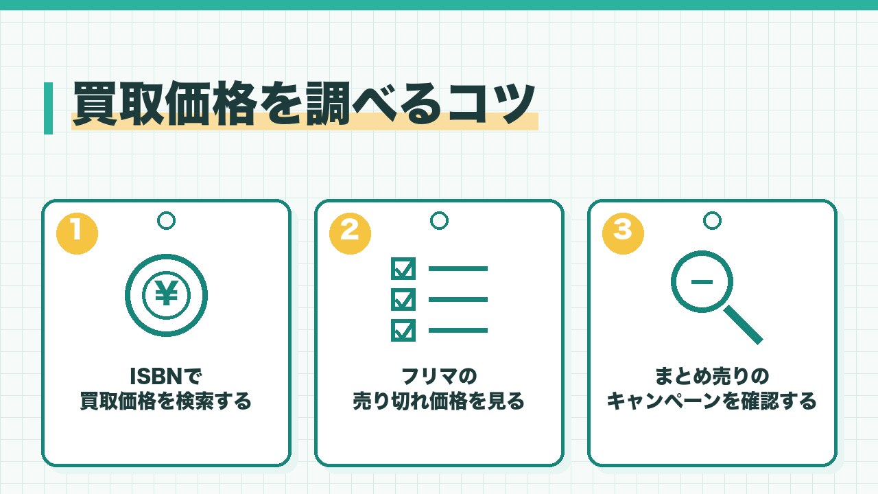 本の買取価格を調べるコツを、ISBNで買取価格を検索する・フリマの売り切れ価格を見る・まとめ売りのキャンペーンを確認するの3つに分けて図解したインフォグラフィックです。