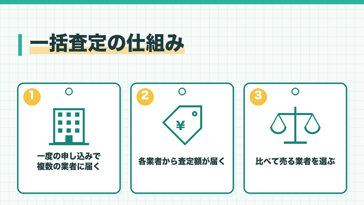 買取の一括査定の仕組みを、一度の申し込みで複数の業者に届く・各業者から査定額が届く・比べて売る業者を選ぶの3つに分けて図解したインフォグラフィックです。