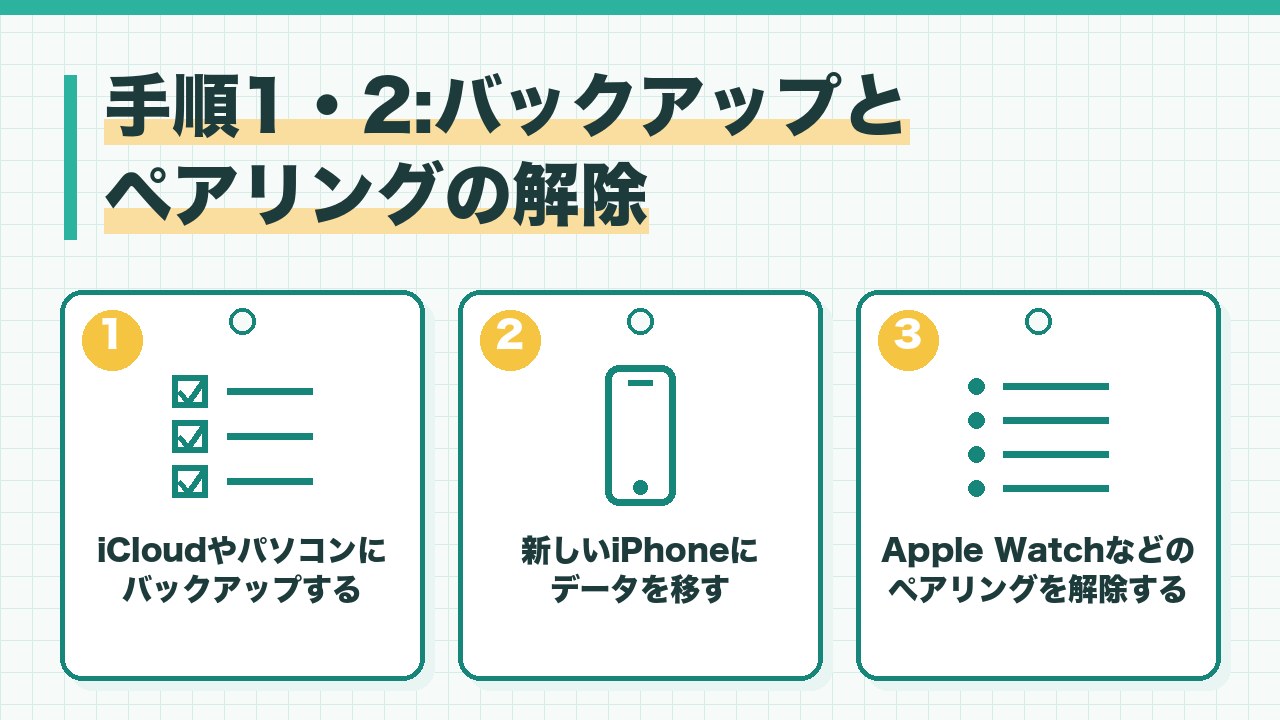 iPhoneを売る前のバックアップとペアリングの解除を、iCloudやパソコンにバックアップ・新しいiPhoneにデータを移す・Apple Watchなどのペアリングを解除の3つに分けて図解したインフォグラフィックです。