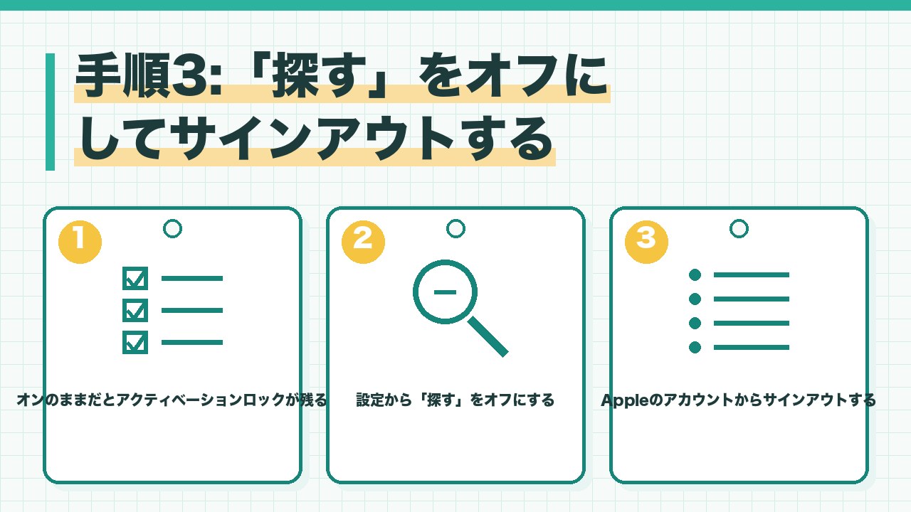 iPhoneの探すをオフにしてサインアウトする手順を、探すがオンだとアクティベーションロックが残る・設定から探すをオフにする・Appleのアカウントからサインアウトするの3つに分けて図解したインフォグラフィックです。
