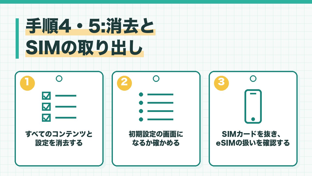 iPhoneの消去とSIMの取り出しを、すべてのコンテンツと設定を消去する・初期設定の画面になるか確かめる・SIMカードを抜きeSIMの扱いを確認するの3つに分けて図解したインフォグラフィックです。