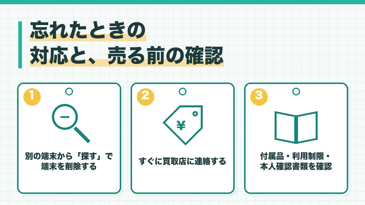 iPhoneの探すのオフを忘れたときの対応と売る前の確認を、別の端末から探すで端末を削除する・すぐに買取店に連絡する・付属品と利用制限と本人確認書類を確認するの3つに分けて図解したインフォグラフィックです。