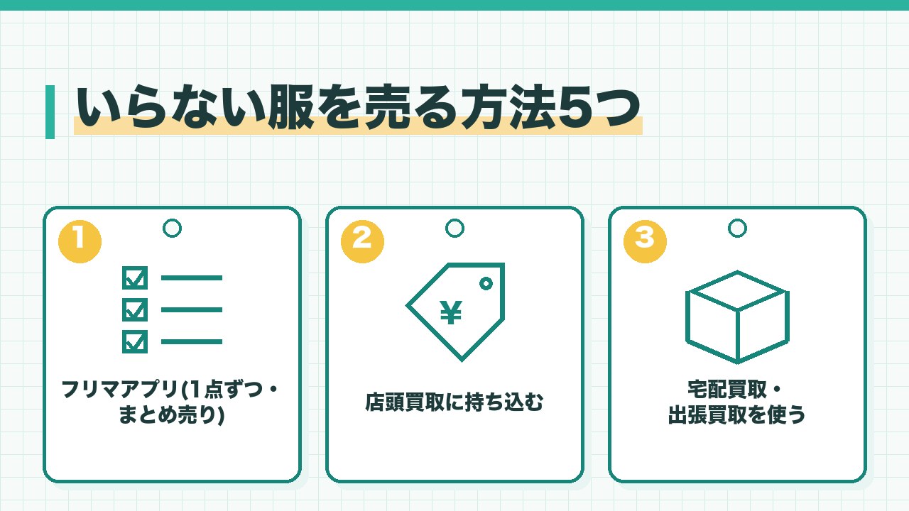 いらない服を売る方法を、フリマアプリとまとめ売り・店頭買取・宅配買取と出張買取の3つに分けて図解したインフォグラフィックです。