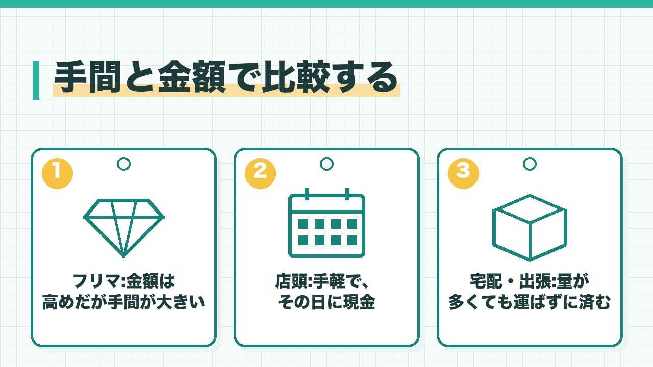 いらない服を売る方法の手間と金額を、フリマは金額が高く手間が大きい・店頭は手軽で即現金・宅配と出張は量が多くても楽の3つに分けて図解したインフォグラフィックです。