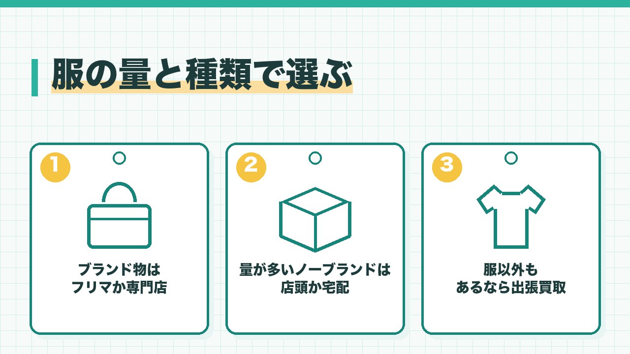服の量と種類での選び方を、ブランド物はフリマか専門店・量が多いノーブランドは店頭か宅配・服以外もあるなら出張の3つに分けて図解したインフォグラフィックです。