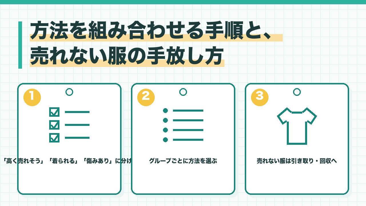 いらない服を売る方法の組み合わせ方を、高く売れそう・着られる・傷みありに分ける・それぞれ方法を選ぶ・売れない服は引き取りか回収の3つに分けて図解したインフォグラフィックです。