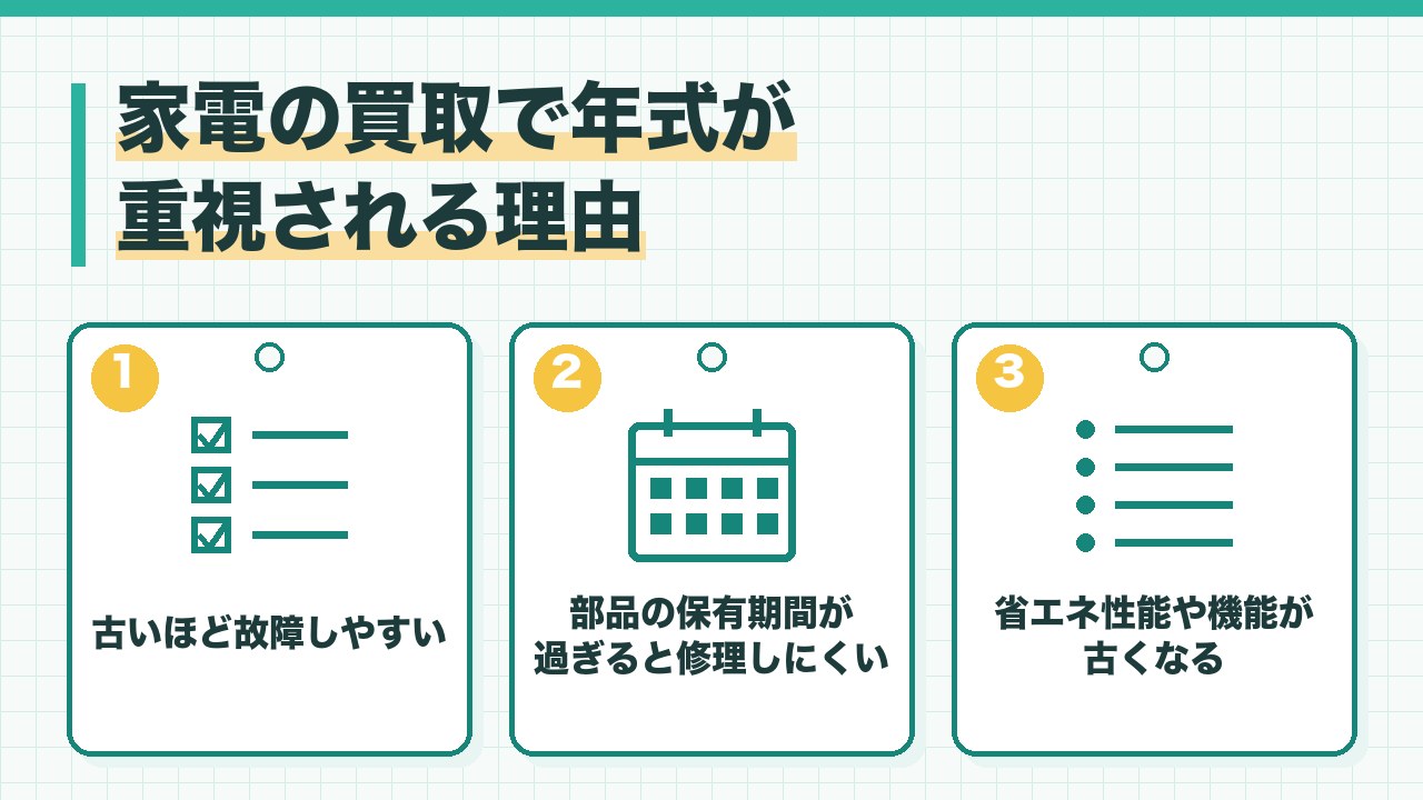 家電の買取で年式が重視される理由を、古いほど故障しやすい・部品の保有期間が過ぎると修理できない・省エネ性能や機能が古くなるの3つに分けて図解したインフォグラフィックです。