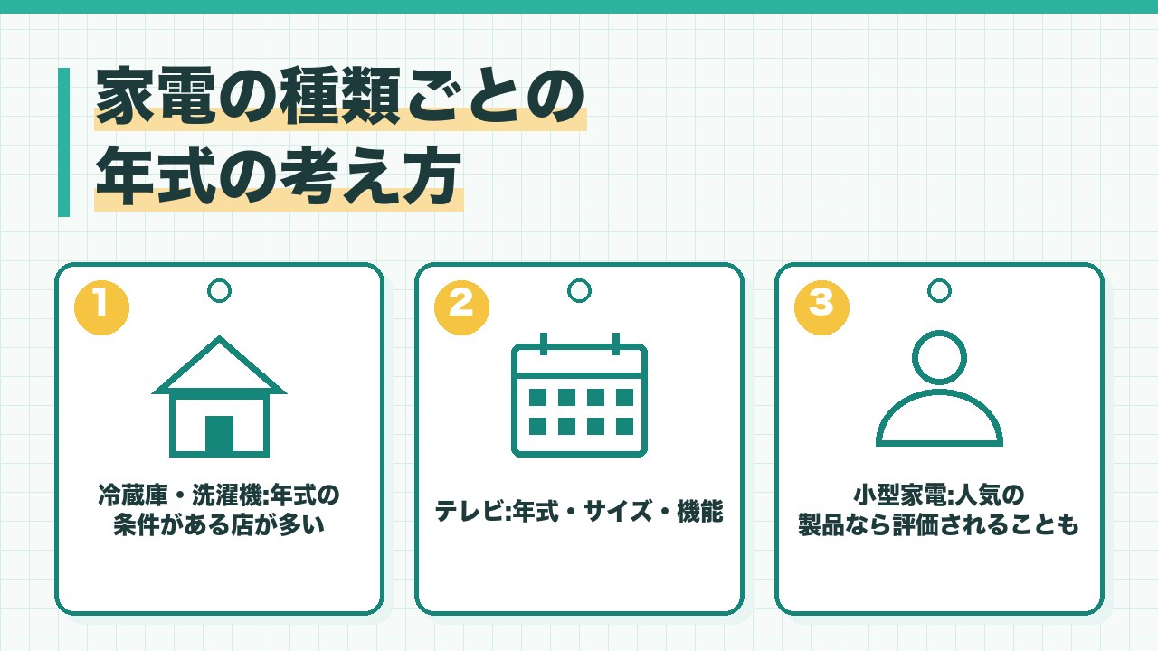 家電の種類ごとの年式の考え方を、冷蔵庫と洗濯機とエアコンは年式の条件がある店が多い・テレビは年式とサイズと機能・小型家電は人気の製品なら古くても値段がつくことがあるの3つに分けて図解したインフォグラフィックです。