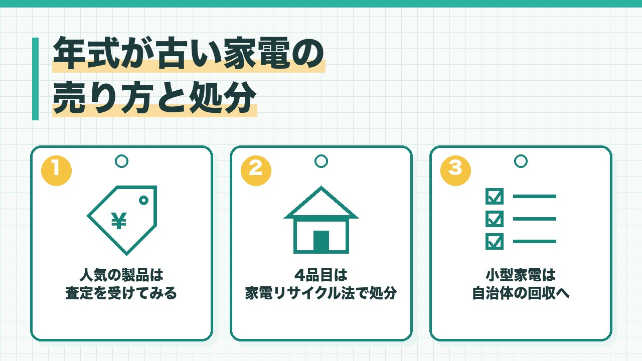 年式が古い家電の売り方と処分を、人気の製品は査定を受けてみる・家電リサイクル法の4品目はリサイクル料金を払って処分・小型家電は自治体の回収の3つに分けて図解したインフォグラフィックです。