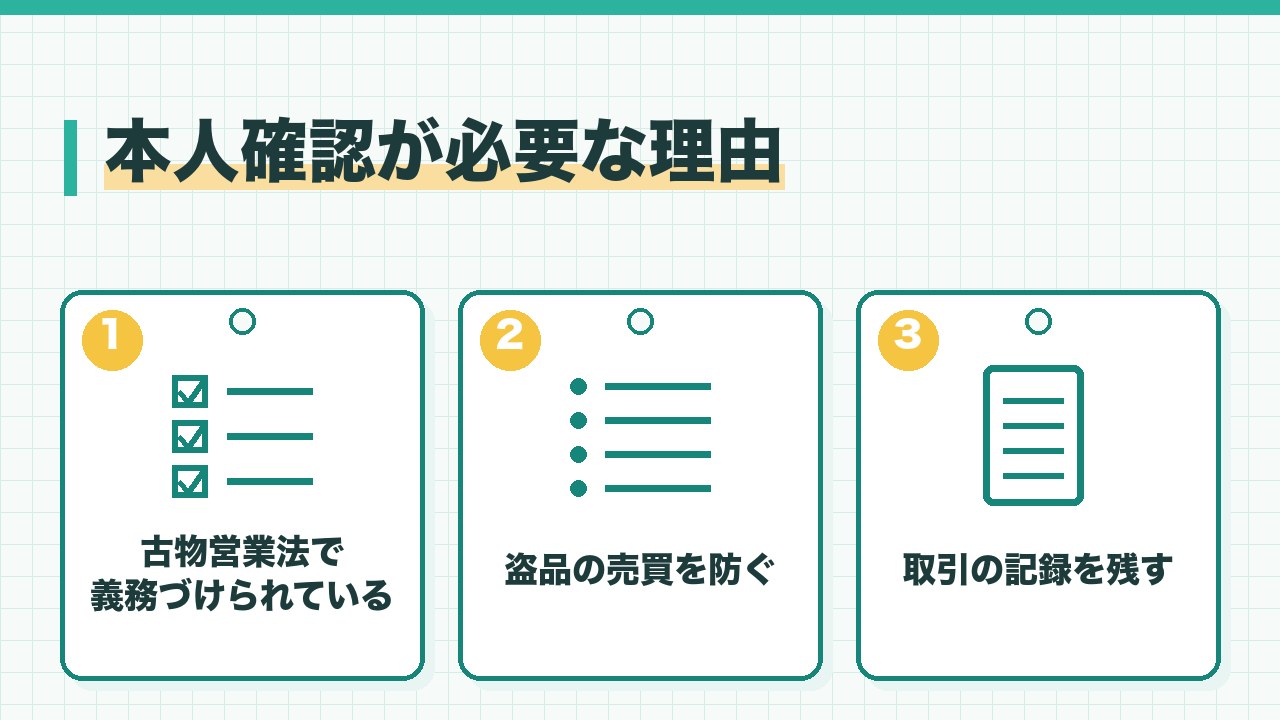 買取で本人確認が必要な理由を、古物営業法で義務づけられている・盗品の売買を防ぐ・取引の記録を残すの3つに分けて図解したインフォグラフィックです。