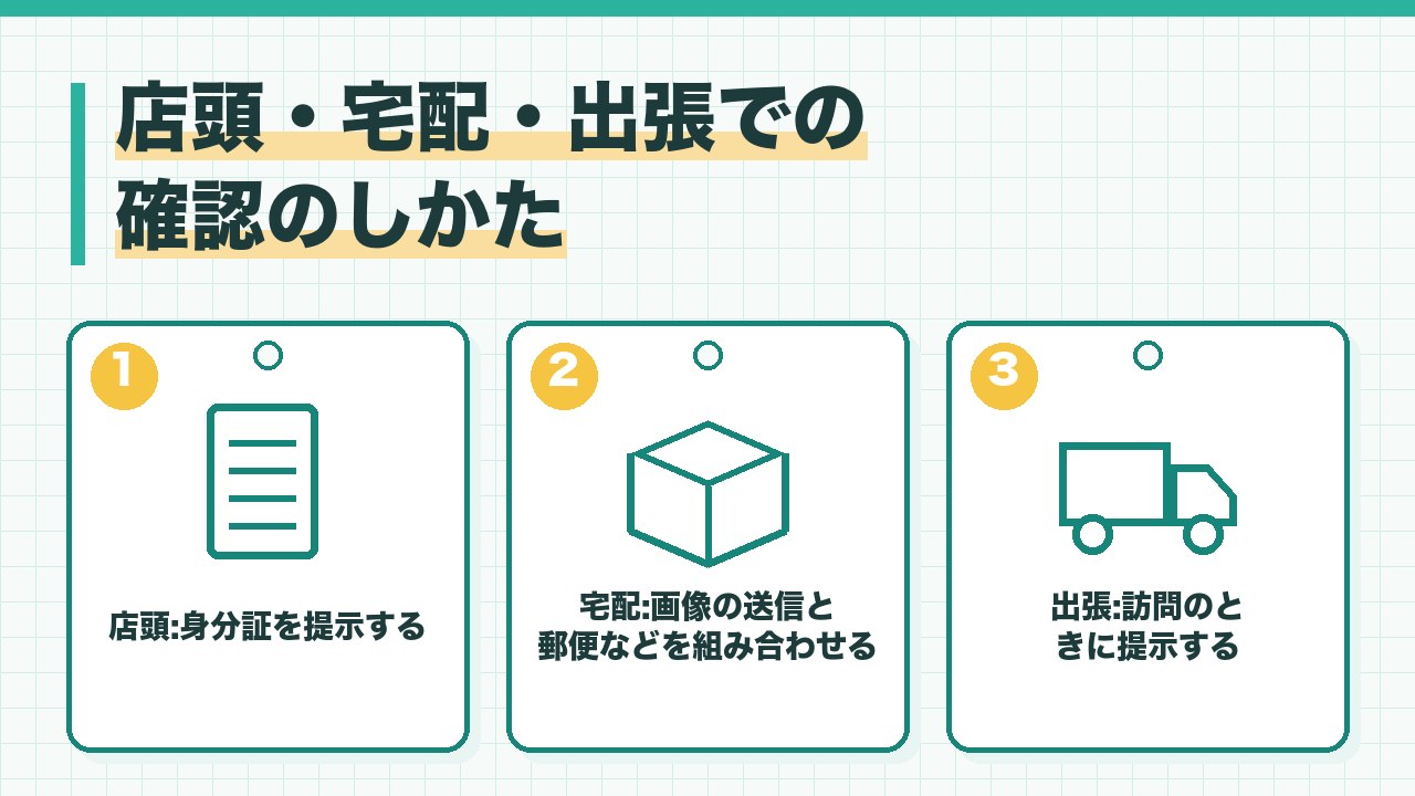 店頭と宅配と出張での本人確認のしかたを、店頭は身分証を提示・宅配は画像の送信と郵便などを組み合わせる・出張は訪問のときに提示の3つに分けて図解したインフォグラフィックです。