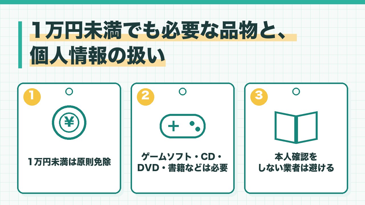 1万円未満でも本人確認が必要な品物と個人情報の扱いを、1万円未満は原則免除・バイクやゲームソフトやCDやDVDや書籍は金額にかかわらず必要・本人確認をしない業者は避けるの3つに分けて図解したインフォグラフィックです。