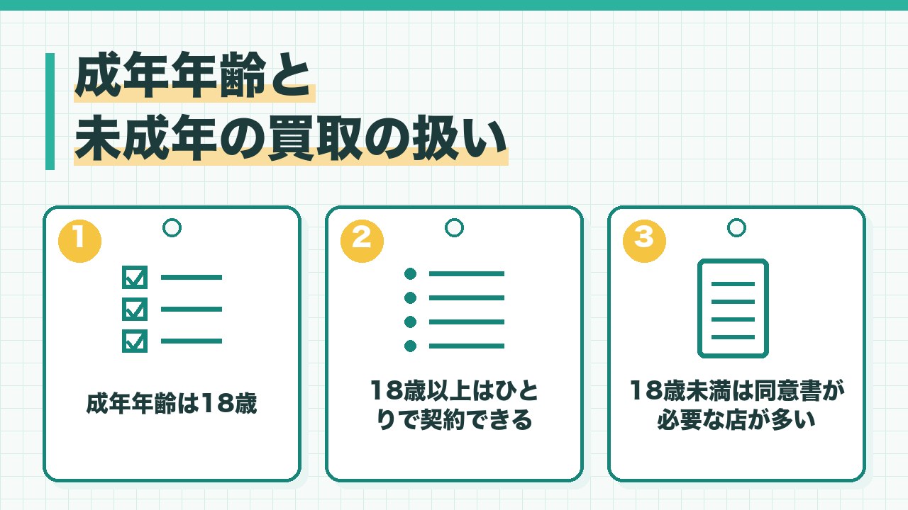 成年年齢と未成年の買取の扱いを、成年年齢は18歳・18歳以上はひとりで契約できる・18歳未満は同意書が必要か受け付けない店が多いの3つに分けて図解したインフォグラフィックです。