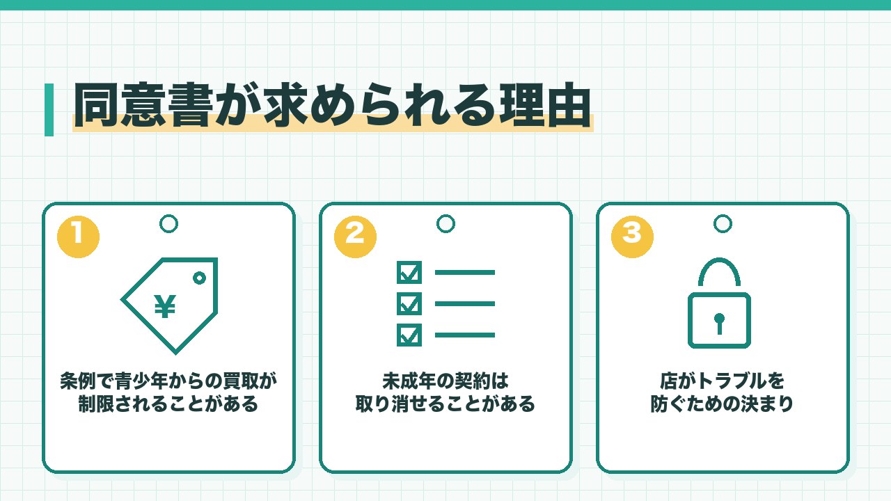 未成年の買取で同意書が求められる理由を、都道府県の条例で青少年からの買取が制限されていることがある・未成年の契約は取り消せることがある・店がトラブルを防ぐための決まりの3つに分けて図解したインフォグラフィックです。