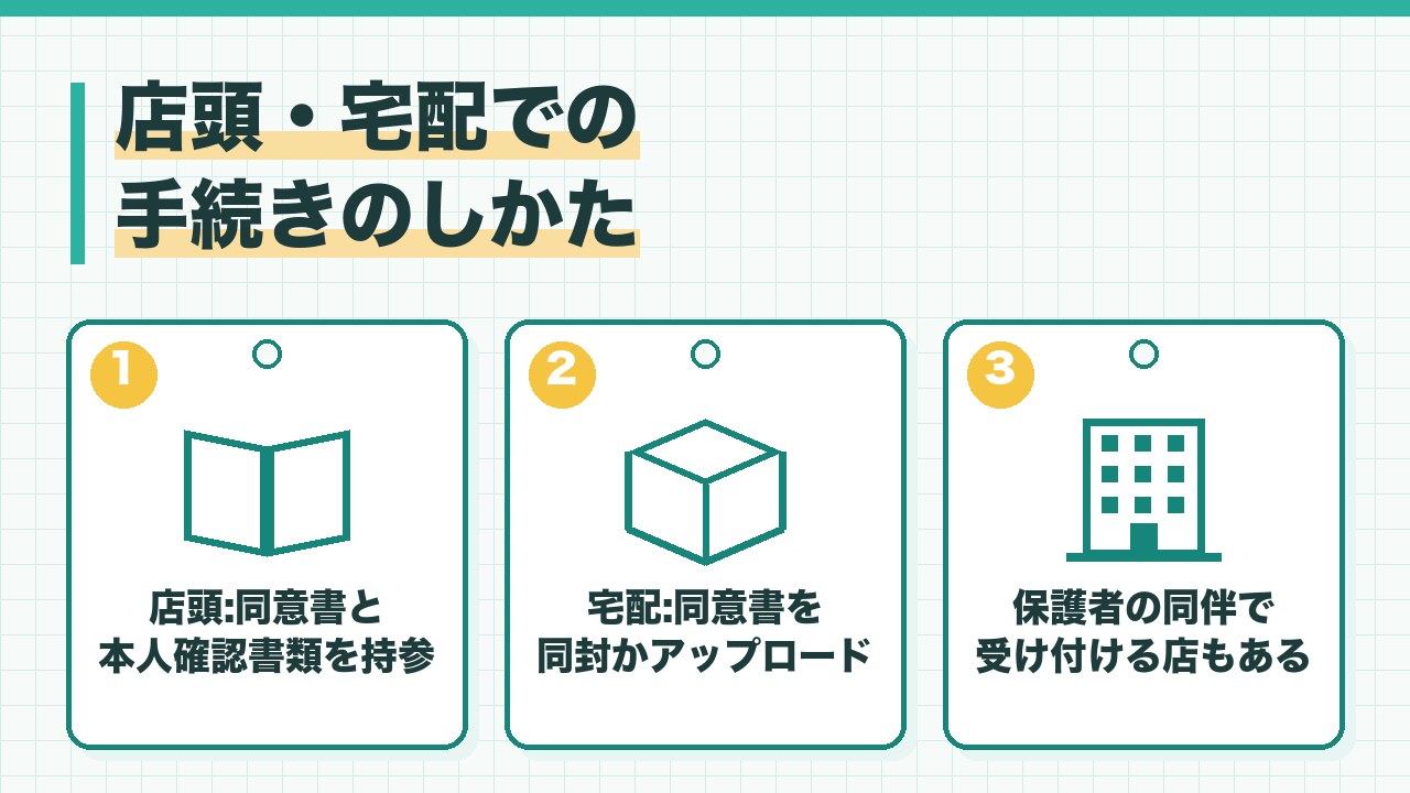 未成年の店頭と宅配での手続きのしかたを、店頭は同意書と本人確認書類を持参・宅配は同意書を同封かアップロード・保護者の同伴で受け付ける店もあるの3つに分けて図解したインフォグラフィックです。