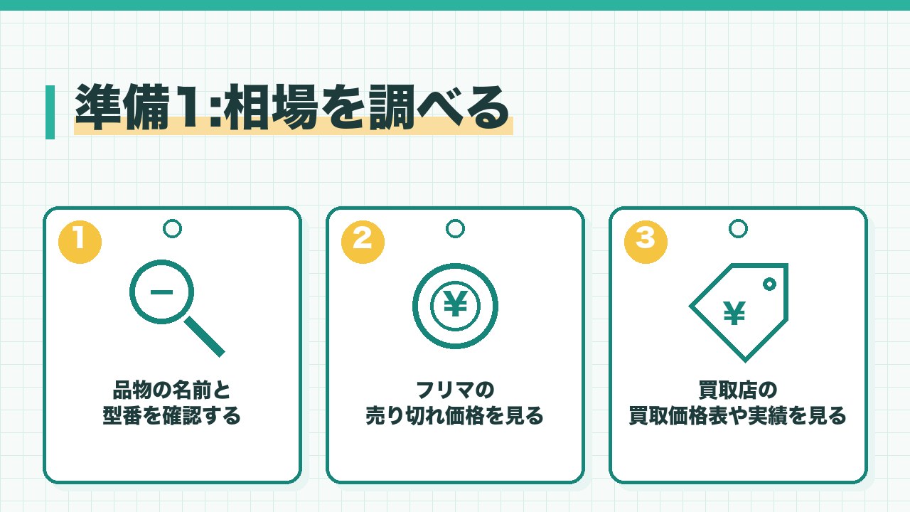 買取査定の前に相場を調べる方法を、品物の名前と型番を確認する・フリマの売り切れ価格を見る・買取店の買取価格表や実績を見るの3つに分けて図解したインフォグラフィックです。