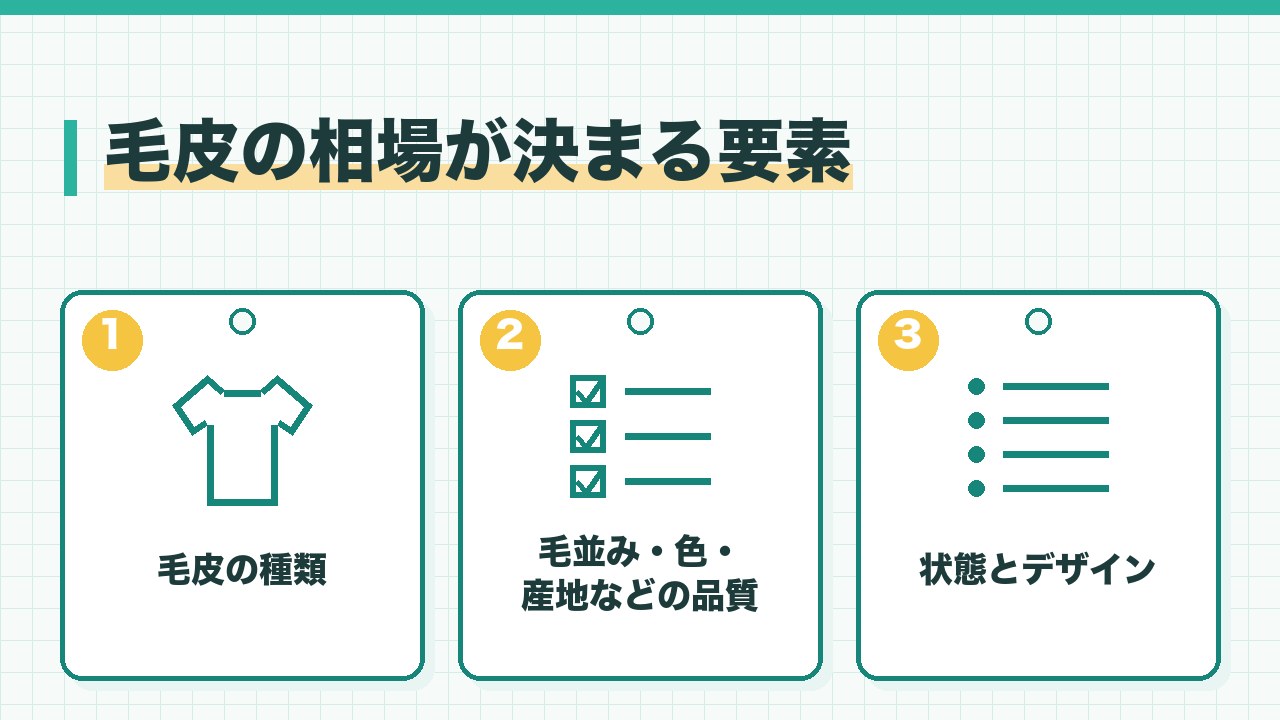 毛皮の相場が決まる要素を、毛皮の種類・毛並みや色や産地などの品質・状態とデザインの3つに分けて図解したインフォグラフィックです。