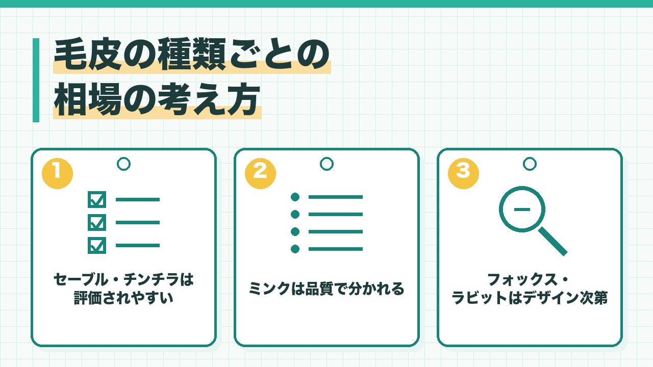毛皮の種類ごとの相場の考え方を、セーブルやチンチラは評価されやすい・ミンクは品質で分かれる・フォックスやラビットは状態とデザイン次第の3つに分けて図解したインフォグラフィックです。
