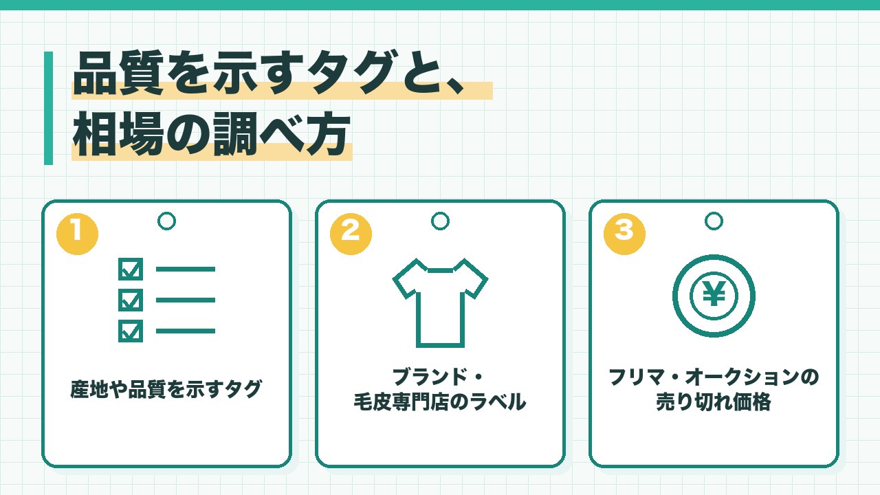 毛皮の品質を示すタグと相場の調べ方を、産地や品質を示すタグ・ブランドや毛皮専門店のラベル・フリマやオークションの売り切れ価格の3つに分けて図解したインフォグラフィックです。