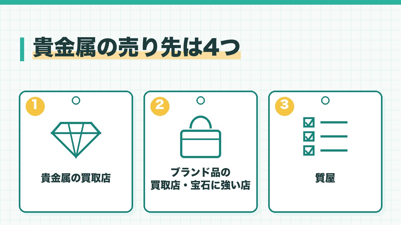 貴金属の売り先を、貴金属の買取店・ブランド品の買取店と宝石に強い店・質屋の3つに分けて図解したインフォグラフィックです。