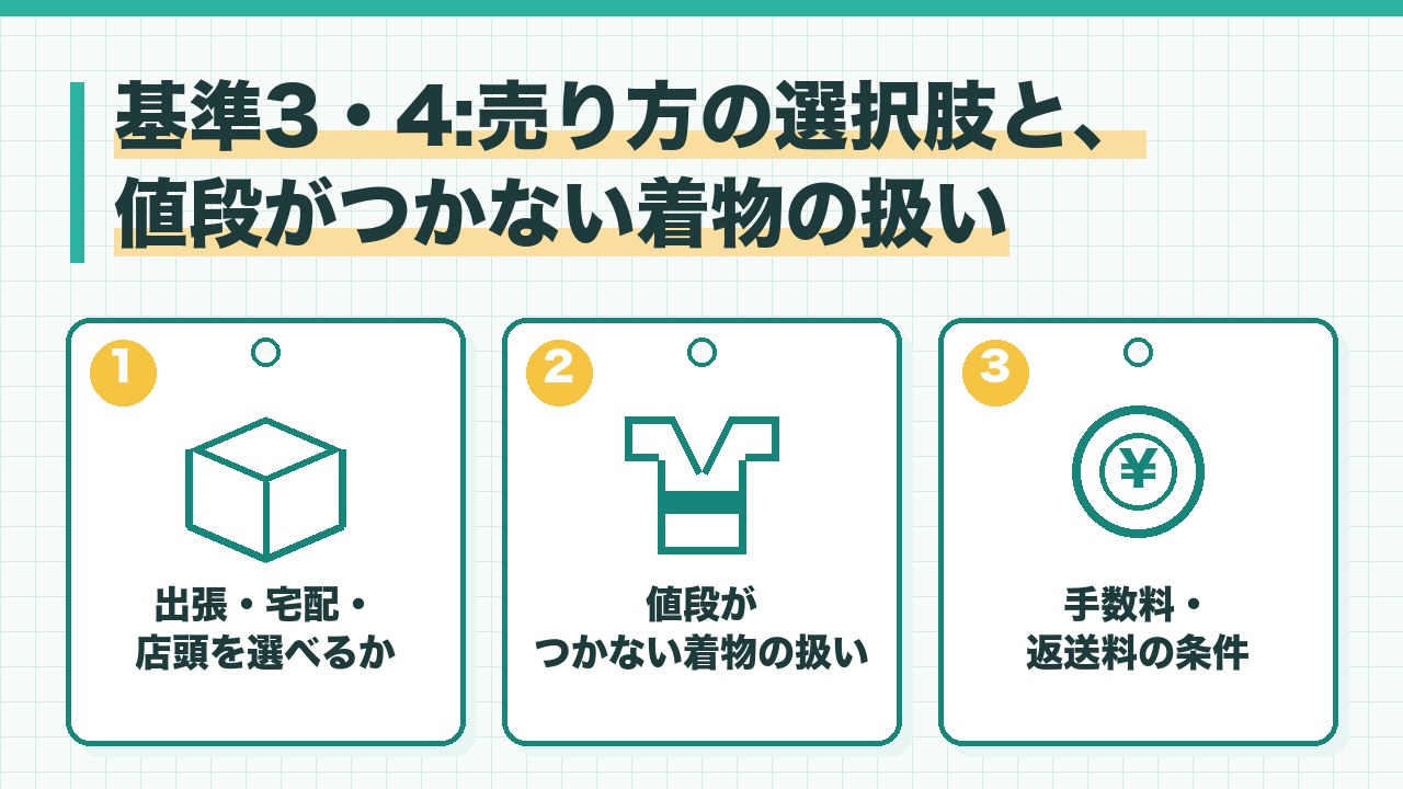着物買取の選び方の基準のうち、出張と宅配と店頭を選べるか・値段がつかない着物の扱い・手数料と返送料の条件の3つを図解したインフォグラフィックです。