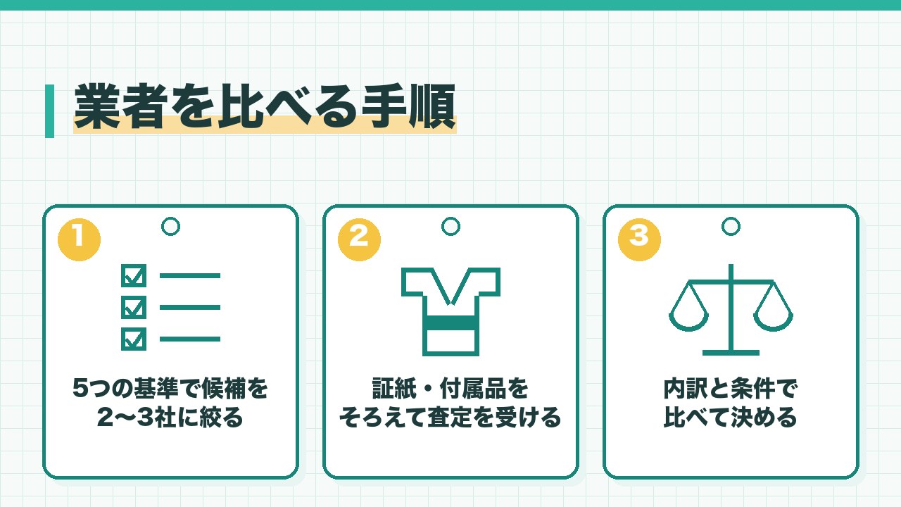 着物買取の業者を比べる手順を、5つの基準で候補を2から3社に絞る・証紙や付属品をそろえて査定を受ける・内訳と条件で比べて決めるの3つに分けて図解したインフォグラフィックです。