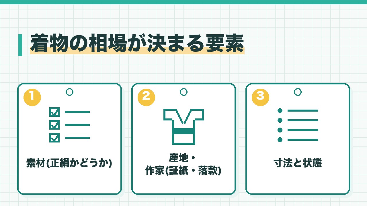 着物の相場が決まる要素を、素材が正絹かどうか・産地や作家が分かるか・寸法と状態の3つに分けて図解したインフォグラフィックです。