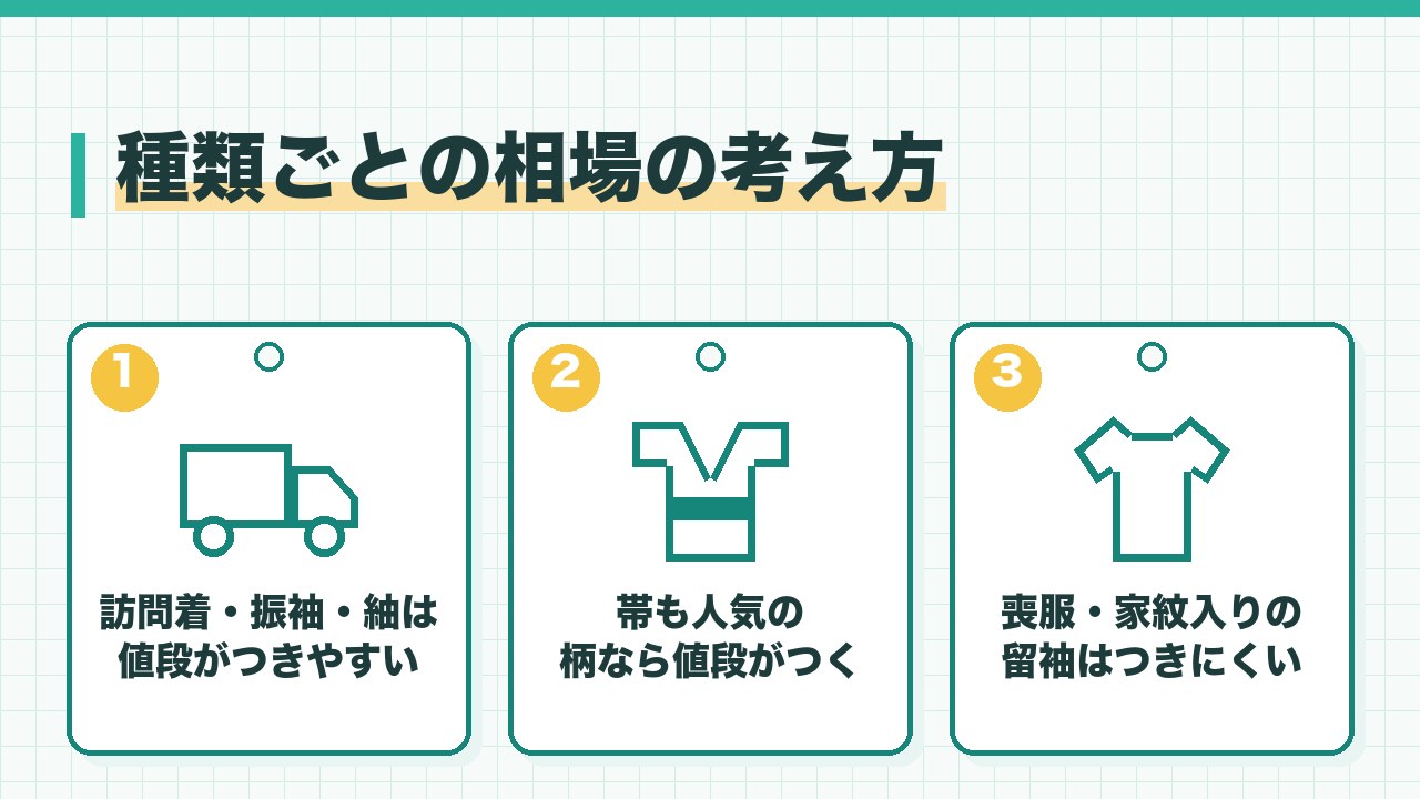 着物の種類ごとの相場の考え方を、訪問着と振袖と紬は値段がつきやすい・帯も人気の柄なら値段がつく・喪服や家紋入りの留袖は値段がつきにくいの3つに分けて図解したインフォグラフィックです。