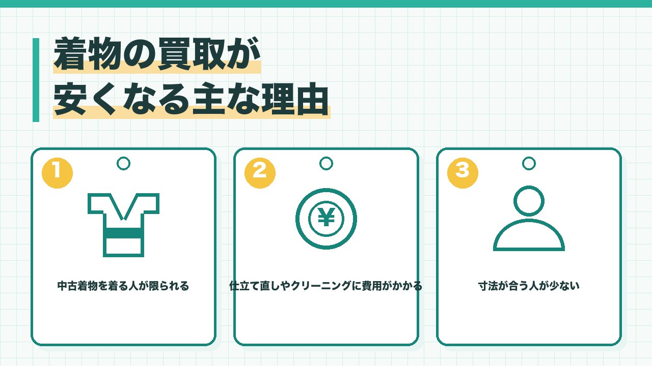着物の買取が安くなる理由を、中古着物を着る人が限られる・仕立て直しやクリーニングに費用がかかる・寸法が合う人が少ないの3つに分けて図解したインフォグラフィックです。