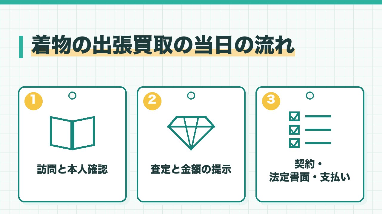 着物の出張買取の当日の流れを、訪問と本人確認・査定と金額の提示・契約と法定書面と支払いの3つに分けて図解したインフォグラフィックです。