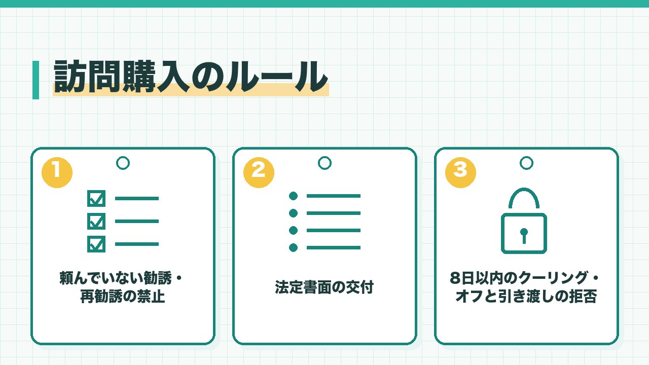 訪問購入のルールを、頼んでいない勧誘と再勧誘の禁止・法定書面の交付・8日以内のクーリング・オフと引き渡しの拒否の3つに分けて図解したインフォグラフィックです。