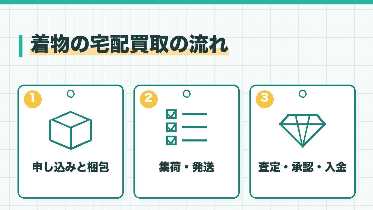 着物の宅配買取の流れを、申し込みと梱包・集荷と発送・査定と承認と入金の3つに分けて図解したインフォグラフィックです。