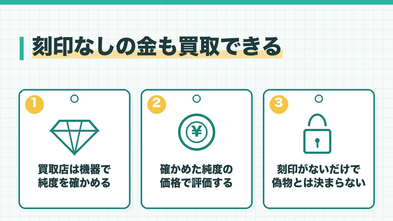 刻印なしの金も買取できることを、買取店は機器で純度を確かめる・確かめた純度の1gの価格で評価する・刻印がないだけで偽物とは決まらないの3つに分けて図解したインフォグラフィックです。