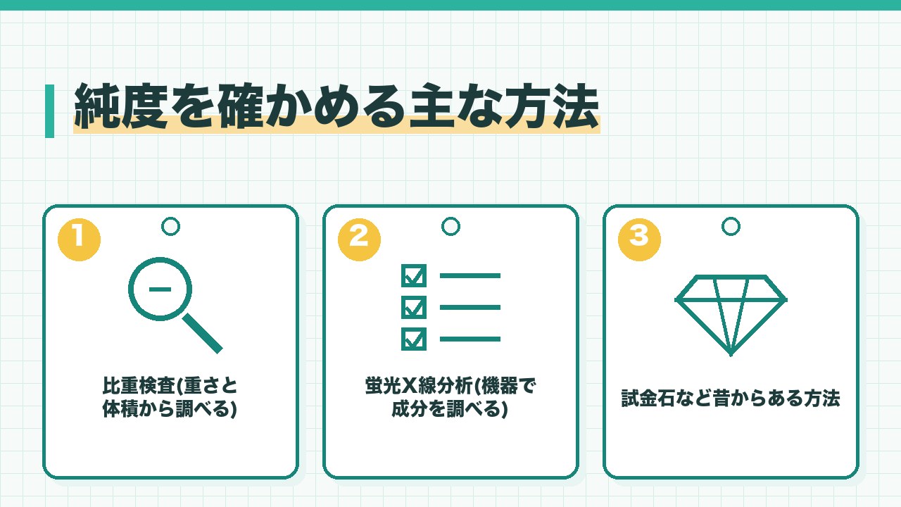 金の純度を確かめる主な方法を、比重検査・蛍光X線分析・試金石などの方法の3つに分けて図解したインフォグラフィックです。