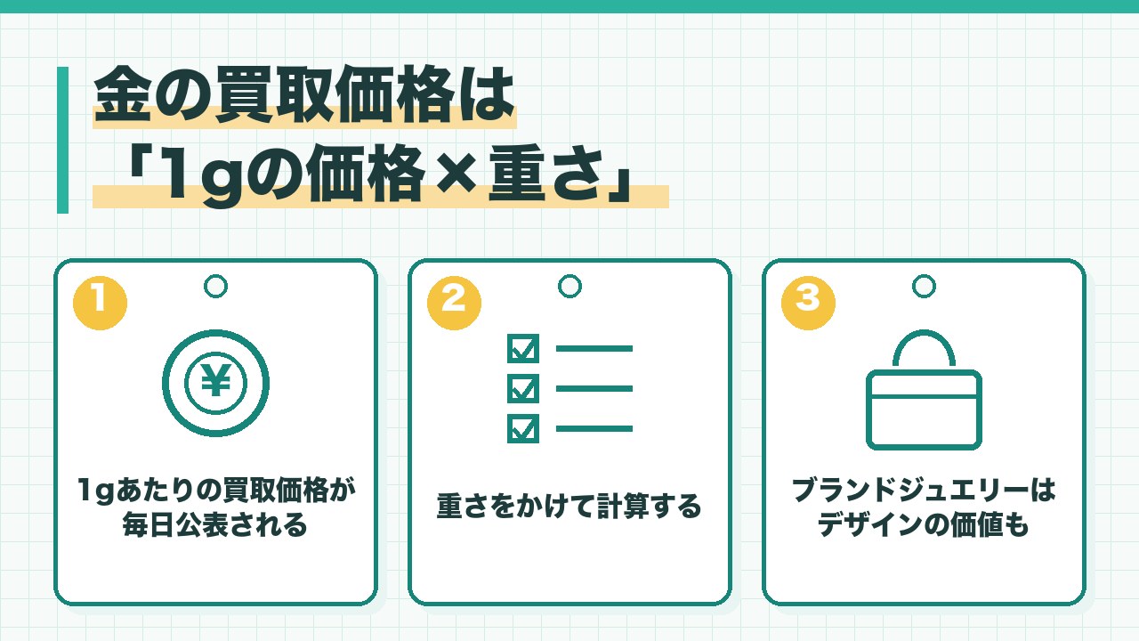 金の買取価格の決まり方を、1gあたりの買取価格が毎日公表される・重さをかけて計算する・ブランドジュエリーはデザインの価値が加わることもあるの3つに分けて図解したインフォグラフィックです。