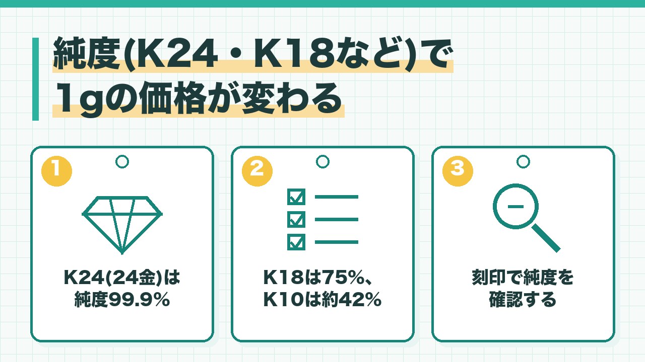 金の純度による1gの価格の違いを、K24は純度99.9パーセント・K18は75パーセントでK24より安い・刻印で純度を確認するの3つに分けて図解したインフォグラフィックです。