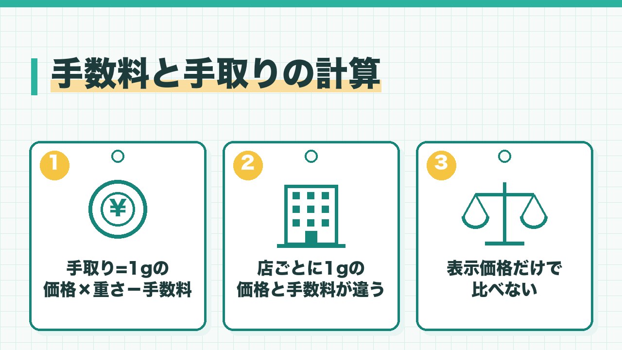 金の買取の手数料と手取りの計算を、手取りは1gの価格かける重さから手数料を引く・店ごとに1gの価格と手数料が違う・表示価格だけで比べないの3つに分けて図解したインフォグラフィックです。