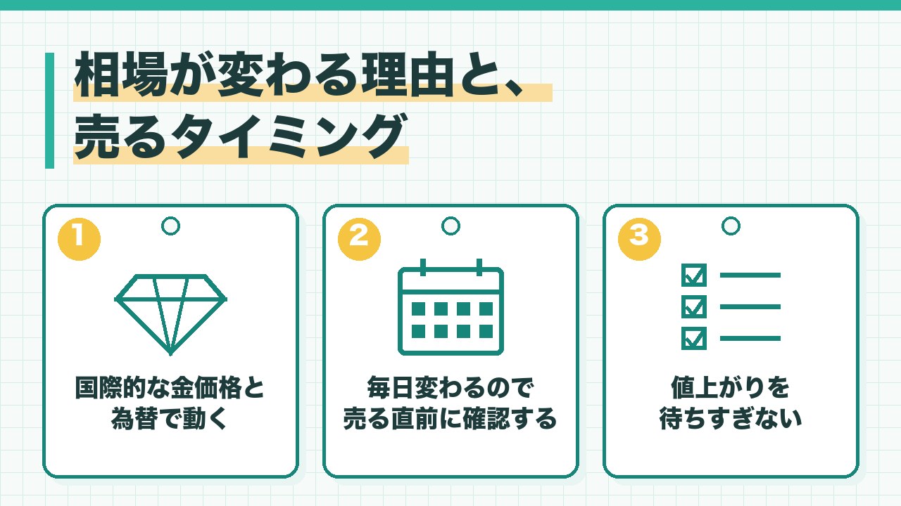 金の相場が変わる理由と売るタイミングを、国際的な金価格と為替で動く・毎日変わるので売る直前に確認・値上がりを待ちすぎないの3つに分けて図解したインフォグラフィックです。