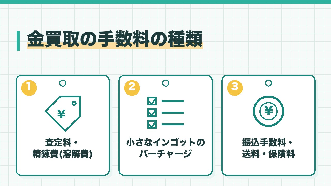 金買取の手数料の種類を、査定料と精錬費・小さなインゴットのバーチャージ・振込手数料と送料と保険料の3つに分けて図解したインフォグラフィックです。