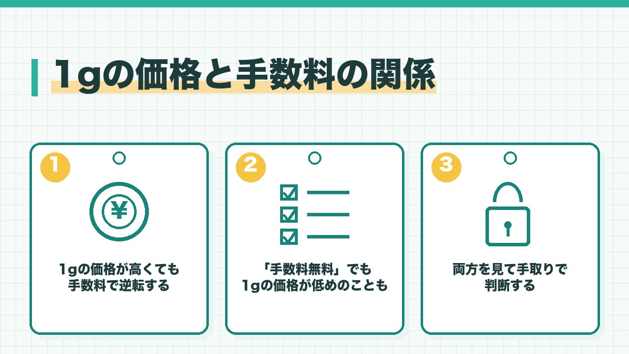 1gの価格と手数料の関係を、1gの価格が高くても手数料で逆転する・手数料無料でも1gの価格が低めのことも・両方を見て手取りで判断するの3つに分けて図解したインフォグラフィックです。