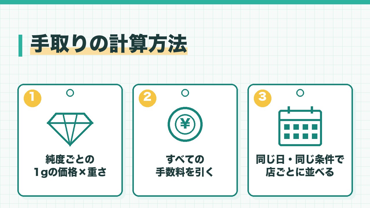 金買取の手取りの計算方法を、純度ごとの1gの価格かける重さ・すべての手数料を引く・同じ日の同じ条件で店ごとに並べるの3つに分けて図解したインフォグラフィックです。