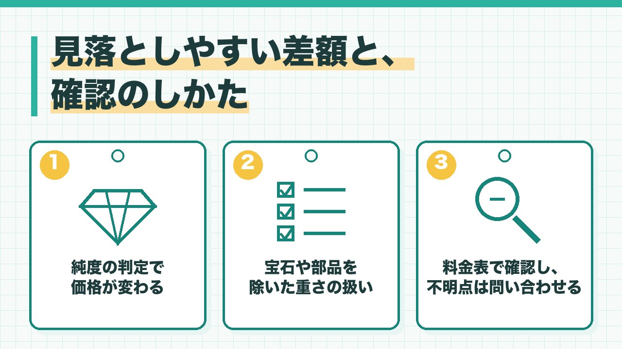 金買取で見落としやすい差額と確認のしかたを、純度の判定で価格が変わる・重さの量り方の違い・料金表とよくある質問で確認し分からなければ問い合わせるの3つに分けて図解したインフォグラフィックです。