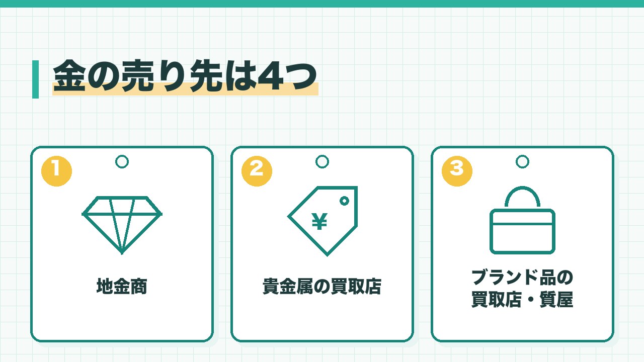 金の売り先を、地金商・貴金属の買取店・ブランド品の買取店と質屋の3つに分けて図解したインフォグラフィックです。