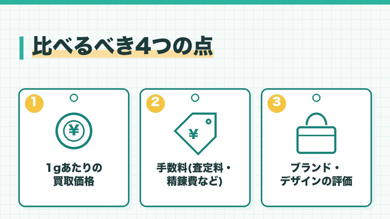 金の売り先を比べる点を、1gあたりの買取価格・手数料・ブランドとデザインの評価の3つに分けて図解したインフォグラフィックです。