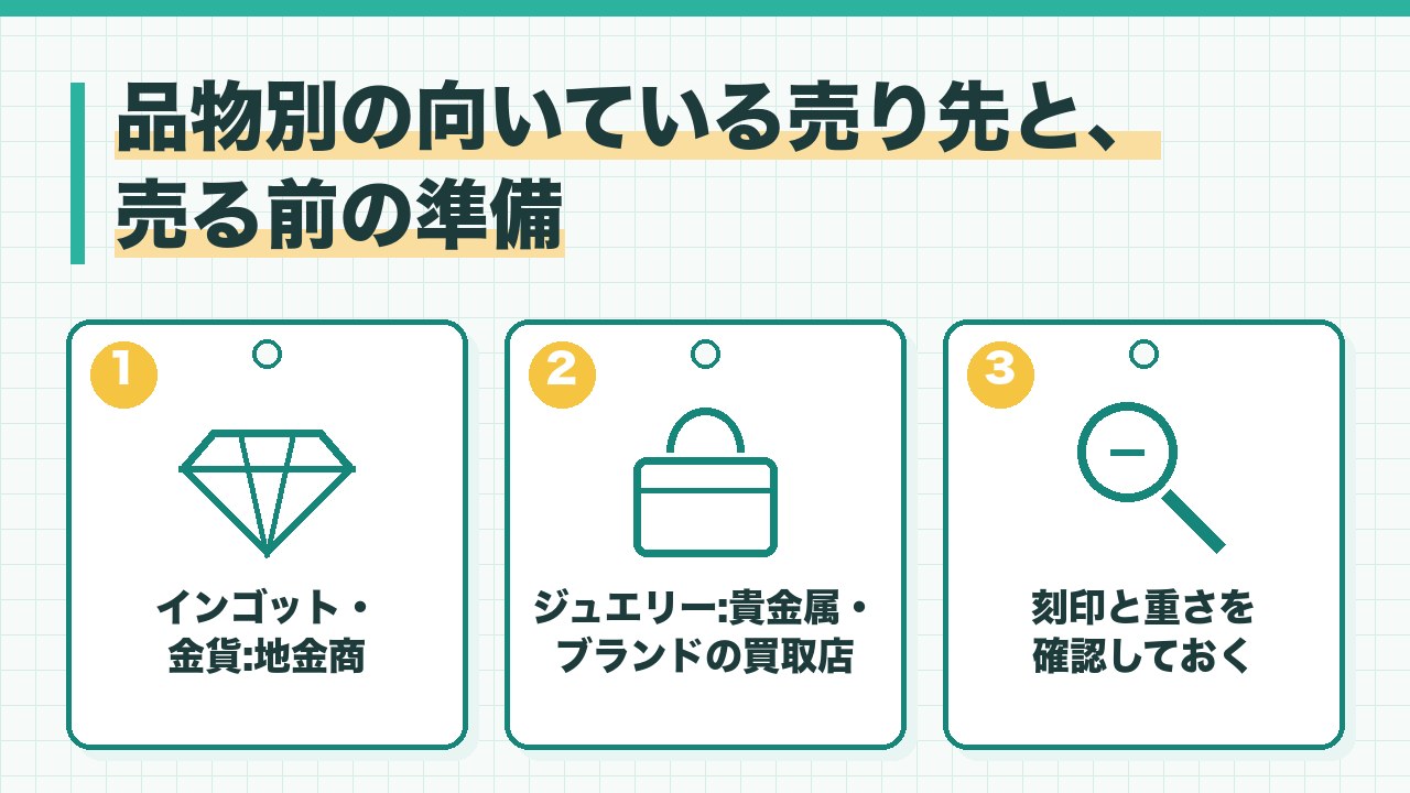 金の品物別の売り先と準備を、インゴットと金貨は地金商・ジュエリーは貴金属かブランドの買取店・刻印と重さを確認しておくの3つに分けて図解したインフォグラフィックです。