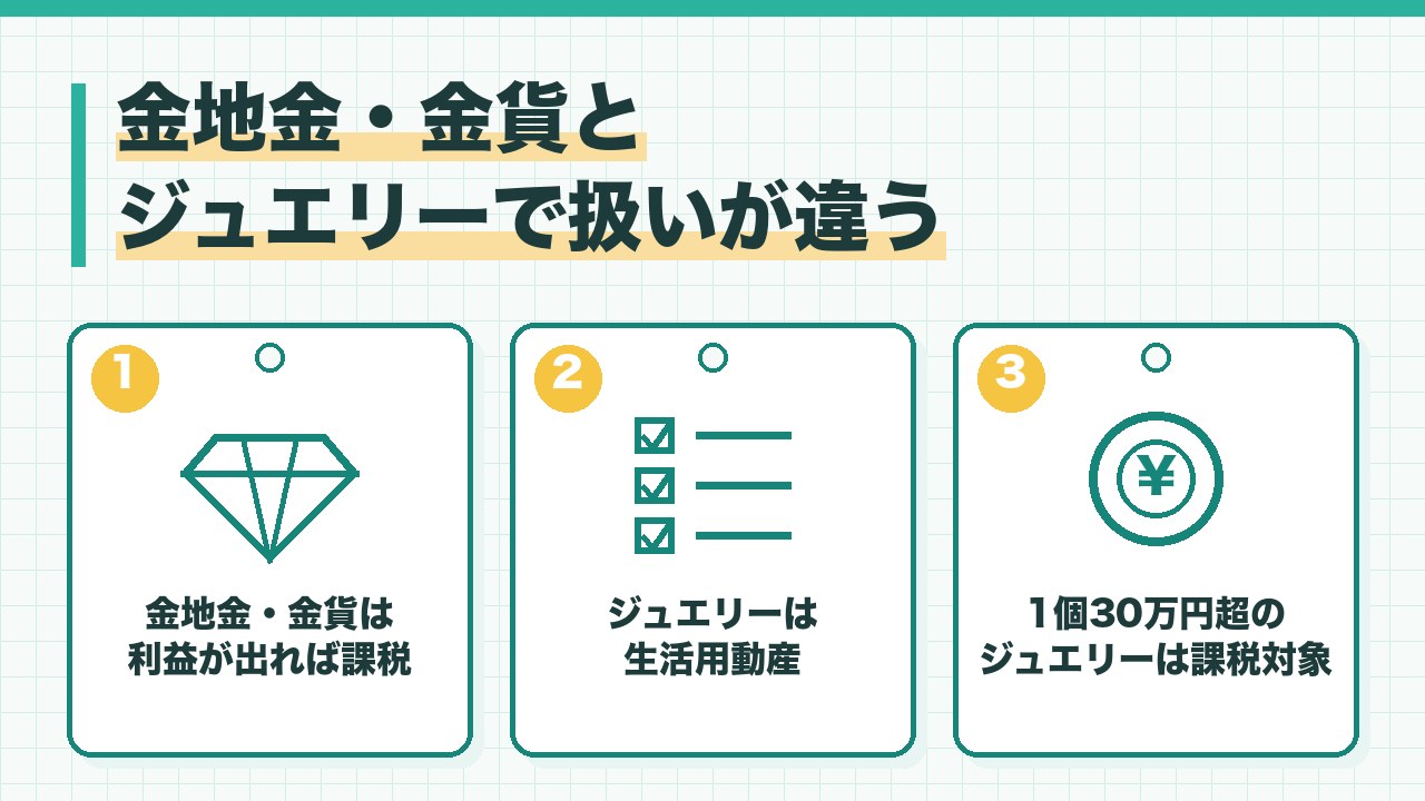 金の種類による税金の扱いの違いを、金地金と金貨は利益が出れば譲渡所得・ジュエリーは生活用動産で30万円以下は非課税・30万円超のジュエリーは課税の対象の3つに分けて図解したインフォグラフィックです。
